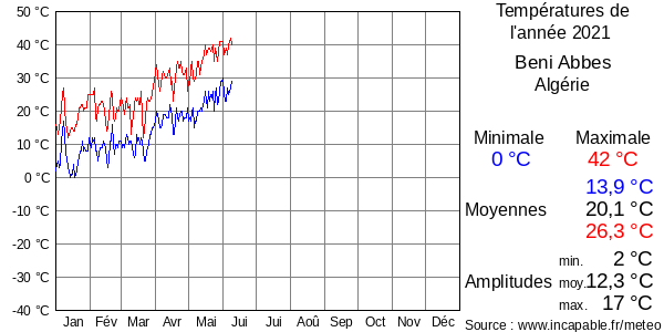 Températures de l'année 2021 pour Beni Abbes, Algérie