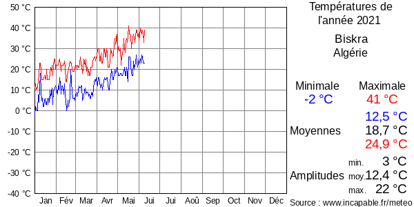 Températures de l'année 2021 pour Biskra, Algérie