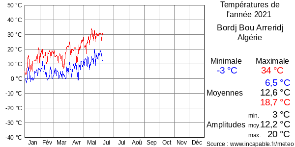 Températures de l'année 2021 pour Bordj Bou Arreridj, Algérie