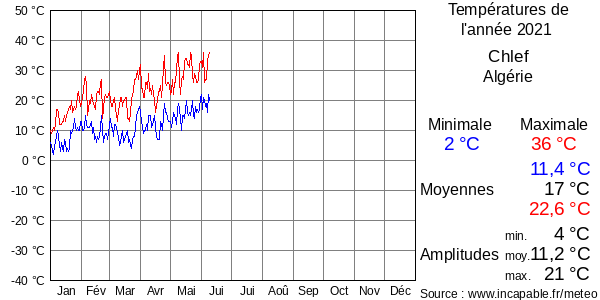 Températures de l'année 2021 pour Chlef, Algérie
