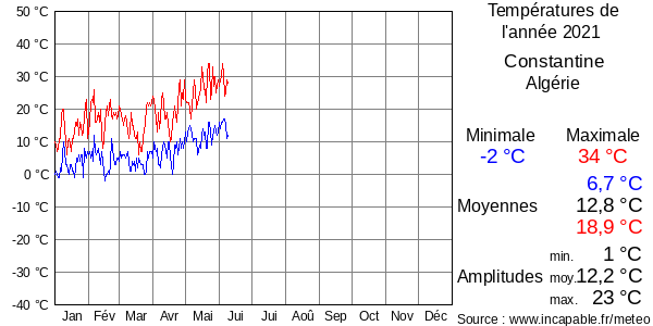 Températures de l'année 2021 pour Constantine, Algérie