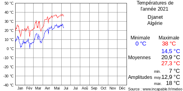 Températures de l'année 2021 pour Djanet, Algérie