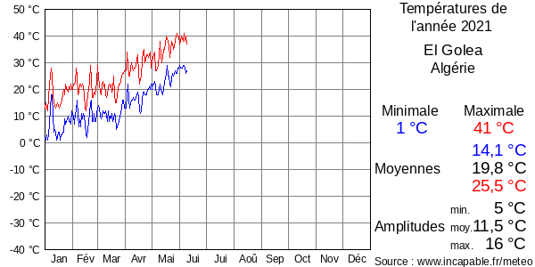 Températures de l'année 2021 pour El Golea, Algérie