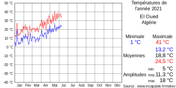 Températures de l'année 2021 pour El Oued, Algérie