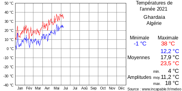 Températures de l'année 2021 pour Ghardaia, Algérie