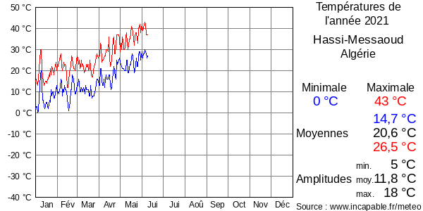Températures de l'année 2021 pour Hassi-Messaoud, Algérie
