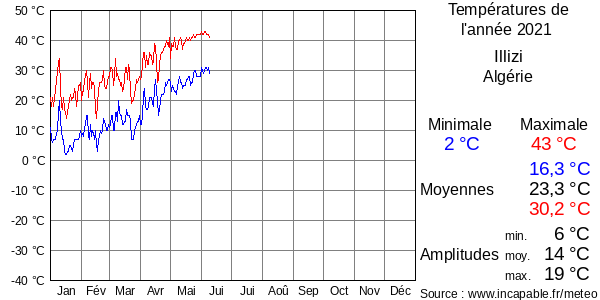 Températures de l'année 2021 pour Illizi, Algérie
