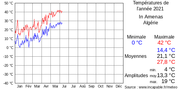 Températures de l'année 2021 pour In Amenas, Algérie