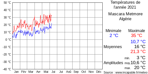 Températures de l'année 2021 pour Mascara Metmore, Algérie