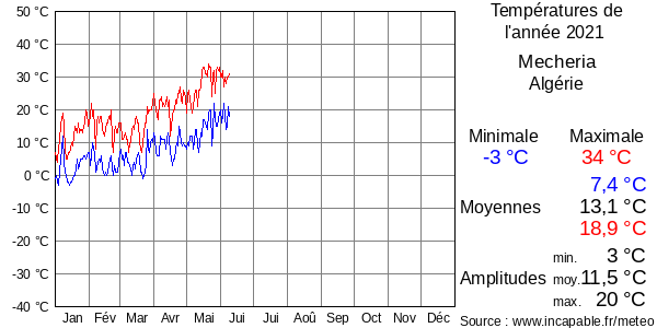 Températures de l'année 2021 pour Mecheria, Algérie