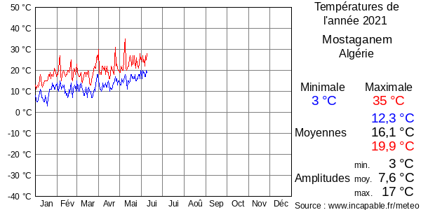 Températures de l'année 2021 pour Mostaganem, Algérie
