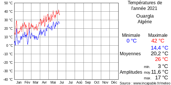 Températures de l'année 2021 pour Ouargla, Algérie