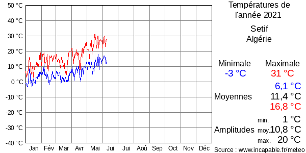 Températures de l'année 2021 pour Setif, Algérie