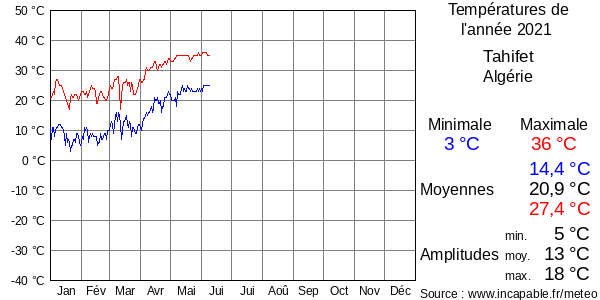 Températures de l'année 2021 pour Tahifet, Algérie