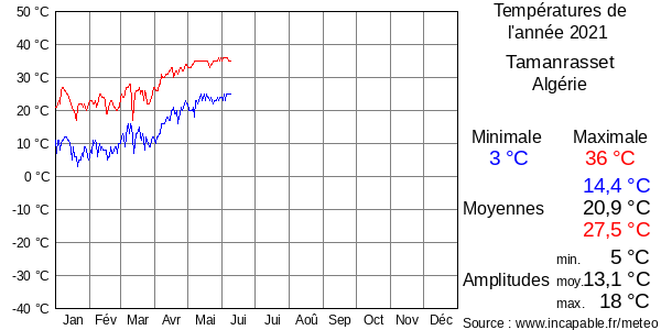 Températures de l'année 2021 pour Tamanrasset, Algérie