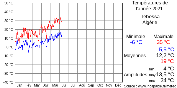 Températures de l'année 2021 pour Tebessa, Algérie