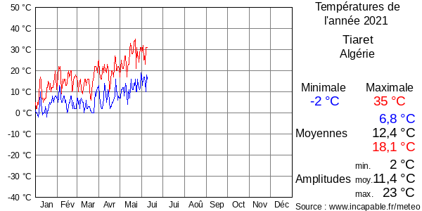 Températures de l'année 2021 pour Tiaret, Algérie