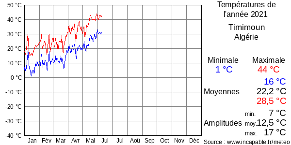 Températures de l'année 2021 pour Timimoun, Algérie