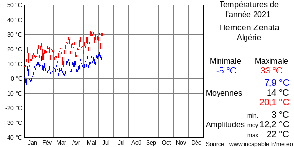 Températures de l'année 2021 pour Tlemcen Zenata, Algérie