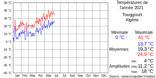 Températures de l'année 2021 pour Touggourt, Algérie