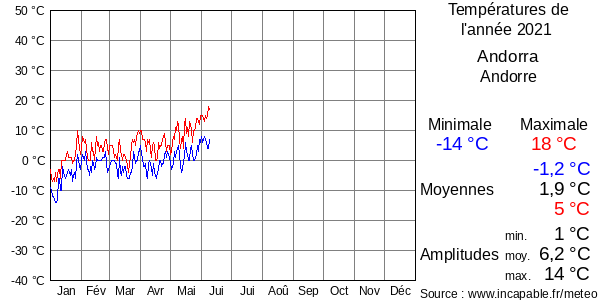 Températures de l'année 2021 pour Andorra, Andorre