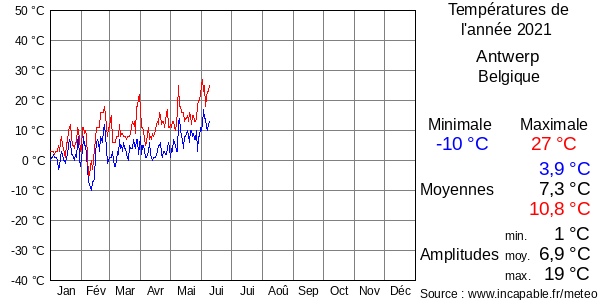 Températures de l'année 2021 pour Antwerp, Belgique