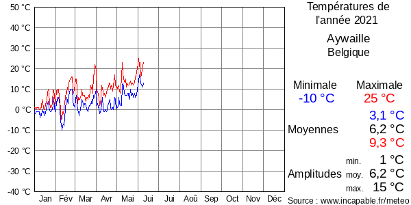 Températures de l'année 2021 pour Aywaille, Belgique