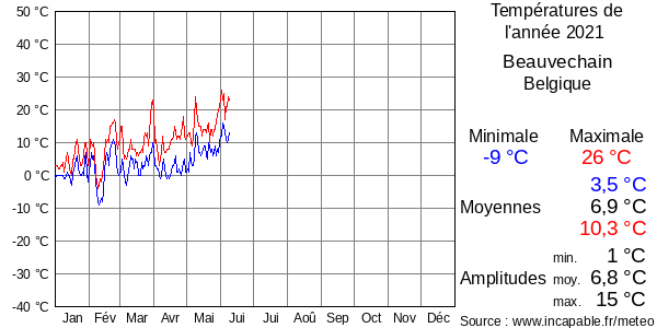 Températures de l'année 2021 pour Beauvechain, Belgique