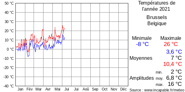 Températures de l'année 2021 pour Brussels, Belgique