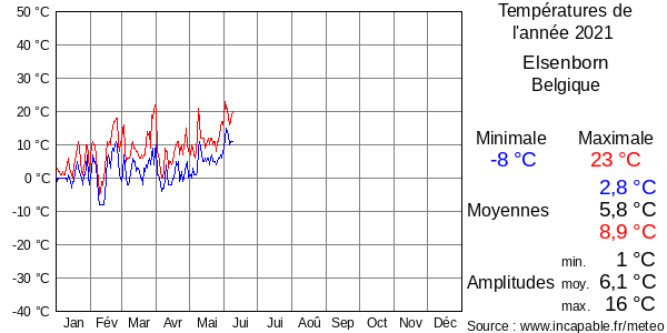Températures de l'année 2021 pour Elsenborn, Belgique