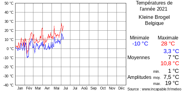 Températures de l'année 2021 pour Kleine Brogel, Belgique