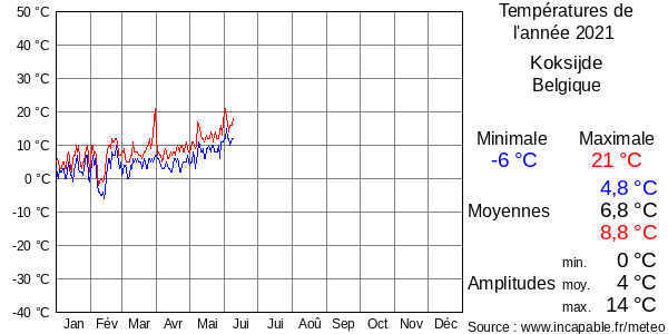 Températures de l'année 2021 pour Koksijde, Belgique