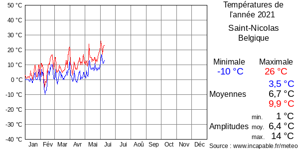Températures de l'année 2021 pour Saint-Nicolas, Belgique