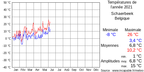 Températures de l'année 2021 pour Schaerbeek, Belgique