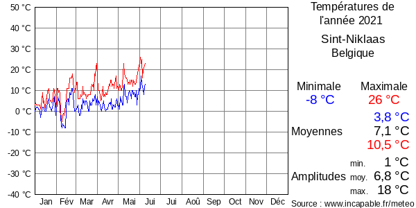 Températures de l'année 2021 pour Sint-Niklaas, Belgique