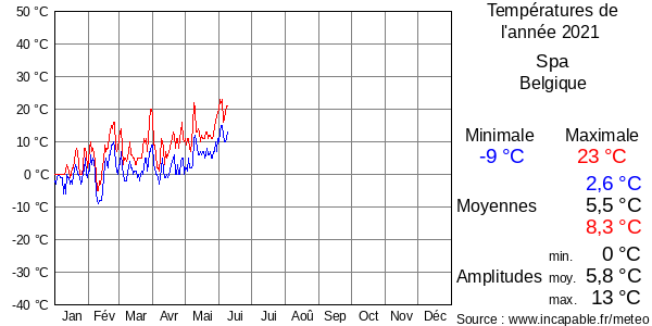 Températures de l'année 2021 pour Spa, Belgique
