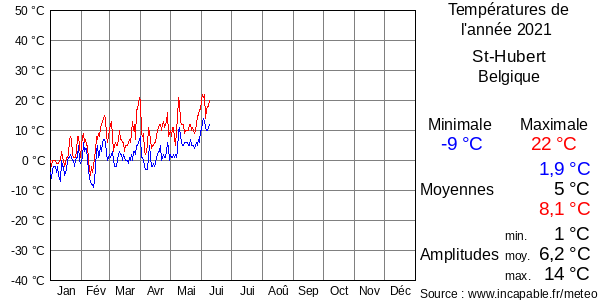 Températures de l'année 2021 pour St-Hubert, Belgique