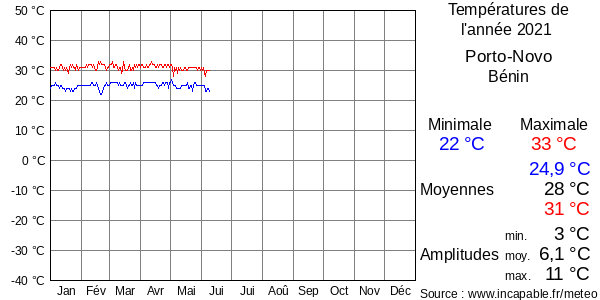Températures de l'année 2021 pour Porto-Novo, Bénin