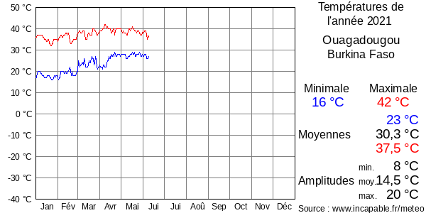 Températures de l'année 2021 pour Ouagadougou, Burkina Faso