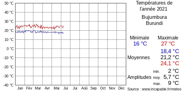 Températures de l'année 2021 pour Bujumbura, Burundi