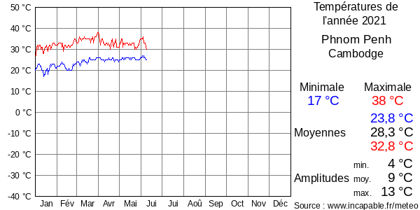 Températures de l'année 2021 pour Phnom Penh, Cambodge