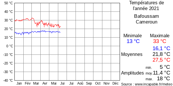 Températures de l'année 2021 pour Bafoussam, Cameroun