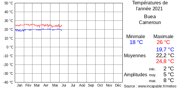 Températures de l'année 2021 pour Buea, Cameroun