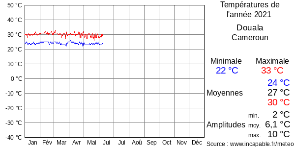 Températures de l'année 2021 pour Douala, Cameroun