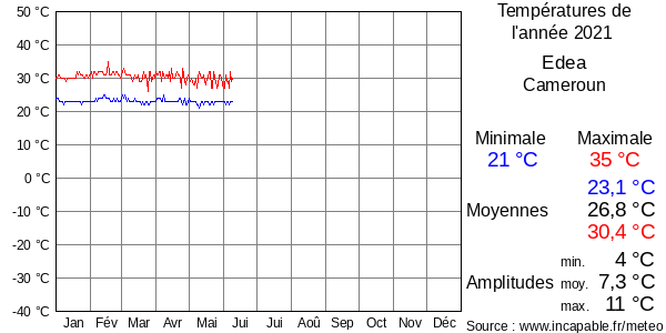 Températures de l'année 2021 pour Edea, Cameroun