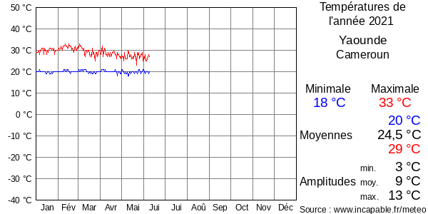 Températures de l'année 2021 pour Yaounde, Cameroun