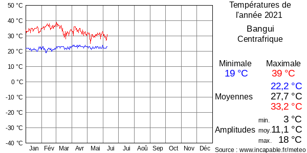 Températures de l'année 2021 pour Bangui, Centrafrique