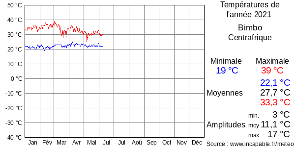 Températures de l'année 2021 pour Bimbo, Centrafrique