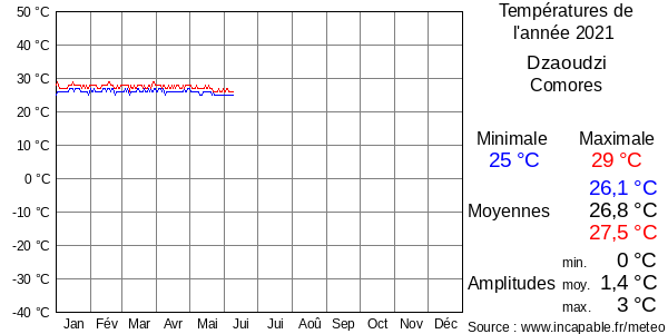 Températures de l'année 2021 pour Dzaoudzi, Comores