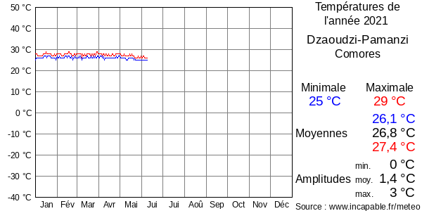 Températures de l'année 2021 pour Dzaoudzi-Pamanzi, Comores